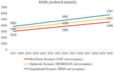 Health Management Workforce for India in 2030